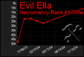 Total Graph of Evil Ella