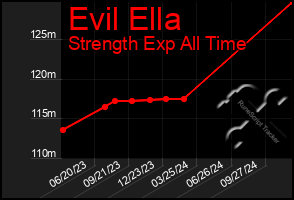 Total Graph of Evil Ella