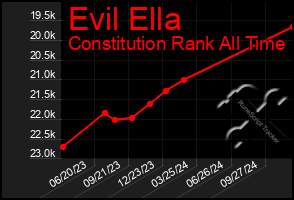 Total Graph of Evil Ella