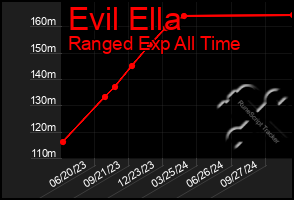 Total Graph of Evil Ella