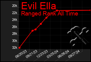 Total Graph of Evil Ella