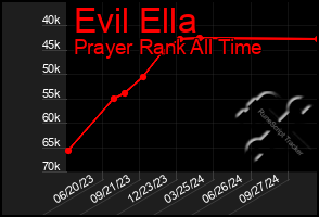 Total Graph of Evil Ella