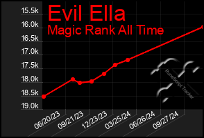 Total Graph of Evil Ella