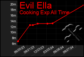 Total Graph of Evil Ella