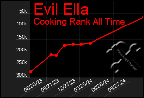 Total Graph of Evil Ella