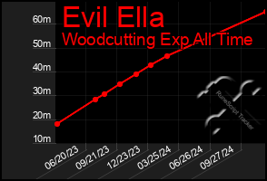 Total Graph of Evil Ella