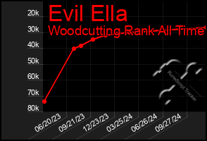 Total Graph of Evil Ella
