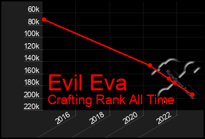 Total Graph of Evil Eva