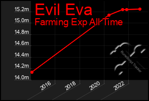 Total Graph of Evil Eva