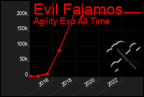 Total Graph of Evil Fajamos