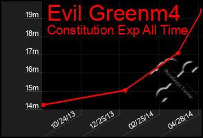 Total Graph of Evil Greenm4