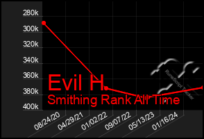 Total Graph of Evil H