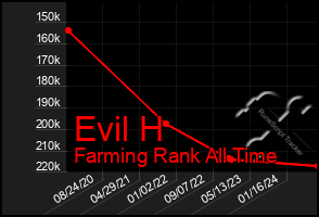 Total Graph of Evil H