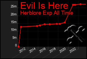 Total Graph of Evil Is Here