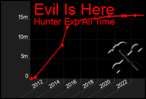 Total Graph of Evil Is Here