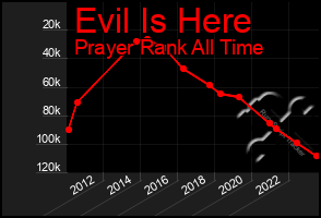 Total Graph of Evil Is Here