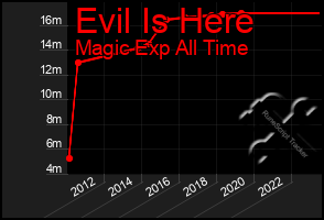 Total Graph of Evil Is Here