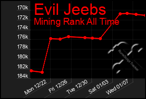 Total Graph of Evil Jeebs