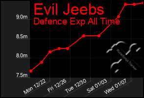 Total Graph of Evil Jeebs