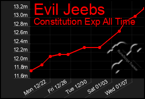 Total Graph of Evil Jeebs