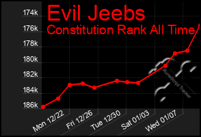 Total Graph of Evil Jeebs