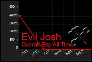 Total Graph of Evil Josh