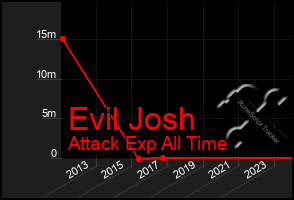 Total Graph of Evil Josh