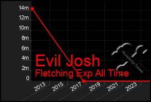 Total Graph of Evil Josh