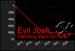 Total Graph of Evil Josh