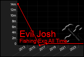 Total Graph of Evil Josh