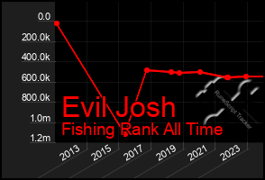 Total Graph of Evil Josh