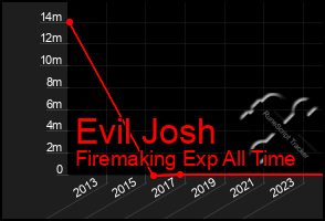 Total Graph of Evil Josh