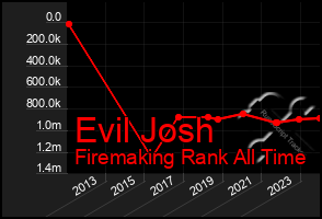 Total Graph of Evil Josh