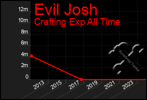 Total Graph of Evil Josh