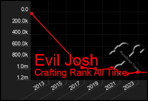 Total Graph of Evil Josh