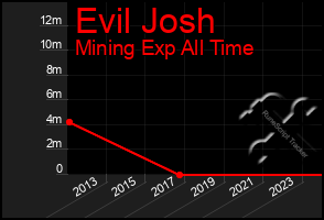 Total Graph of Evil Josh