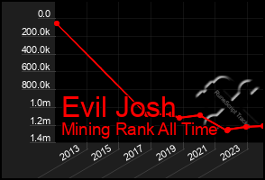 Total Graph of Evil Josh