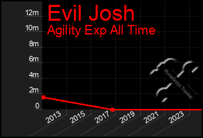 Total Graph of Evil Josh