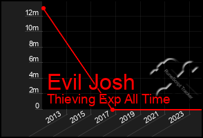 Total Graph of Evil Josh