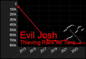 Total Graph of Evil Josh