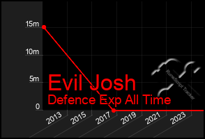 Total Graph of Evil Josh