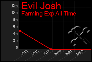 Total Graph of Evil Josh