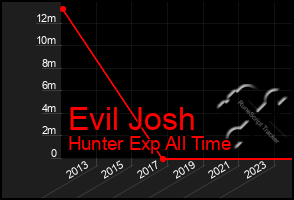 Total Graph of Evil Josh