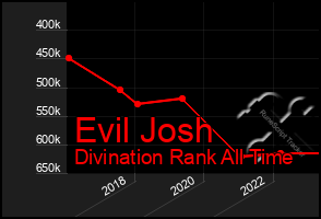 Total Graph of Evil Josh