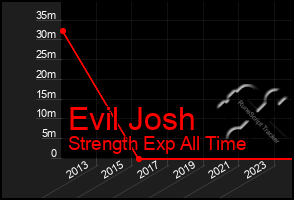 Total Graph of Evil Josh