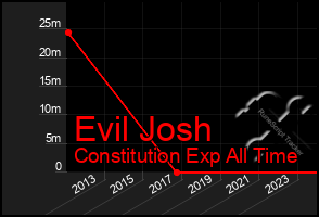 Total Graph of Evil Josh