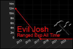 Total Graph of Evil Josh