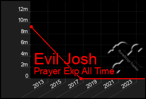 Total Graph of Evil Josh