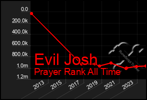 Total Graph of Evil Josh