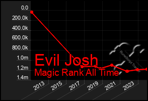 Total Graph of Evil Josh